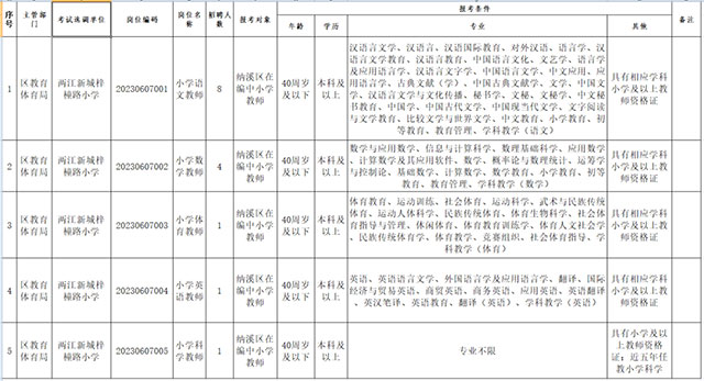 纳溪区公开考试选调15名教师 6月20日