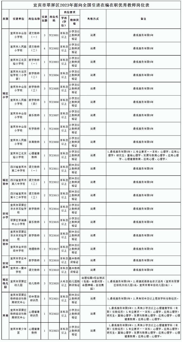 35个名额！宜宾翠屏区面向全国引进在编优
