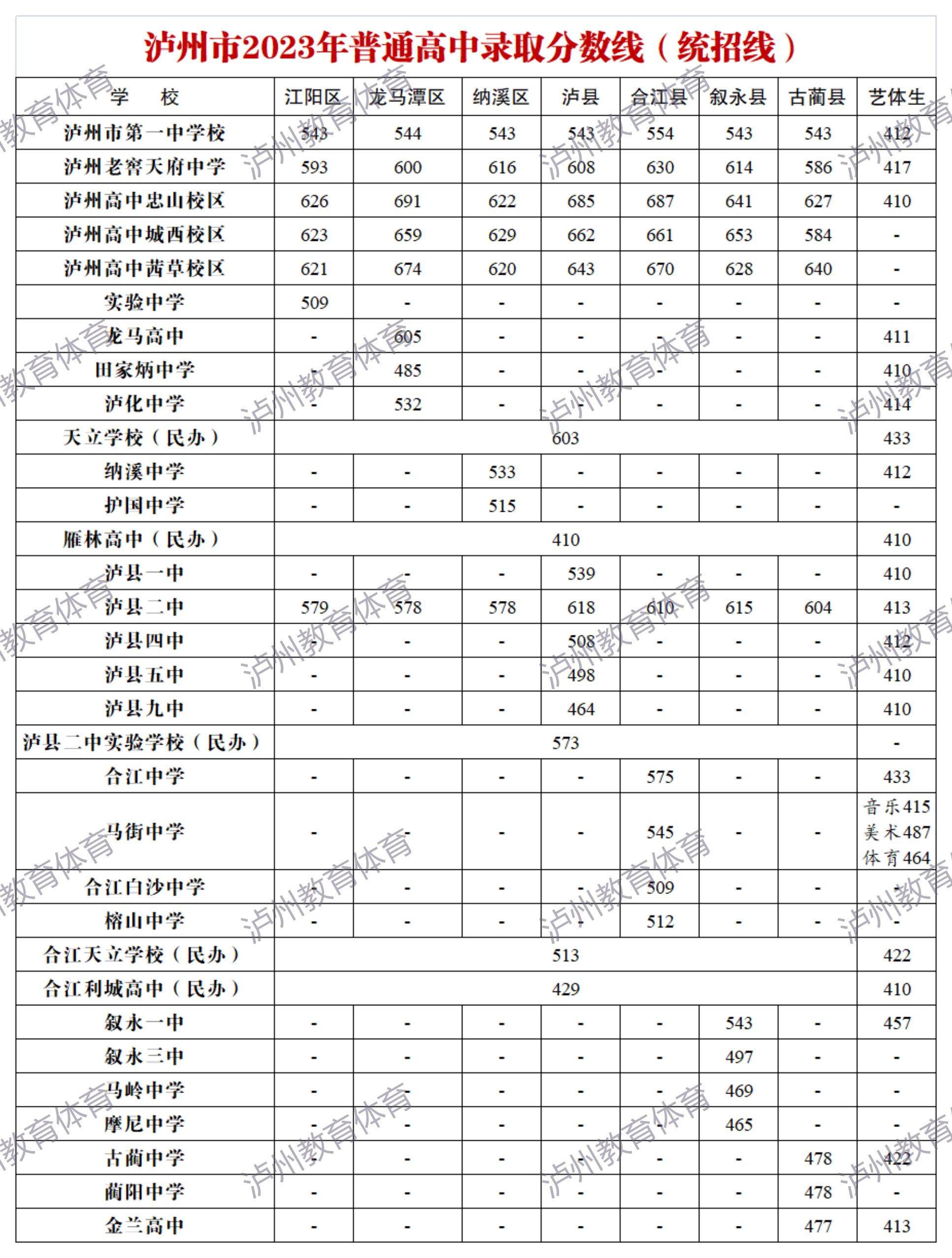 2023年泸州市普通高中录取分数线（统招