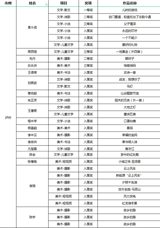 斩获32奖！泸州这群农民工太赞了
