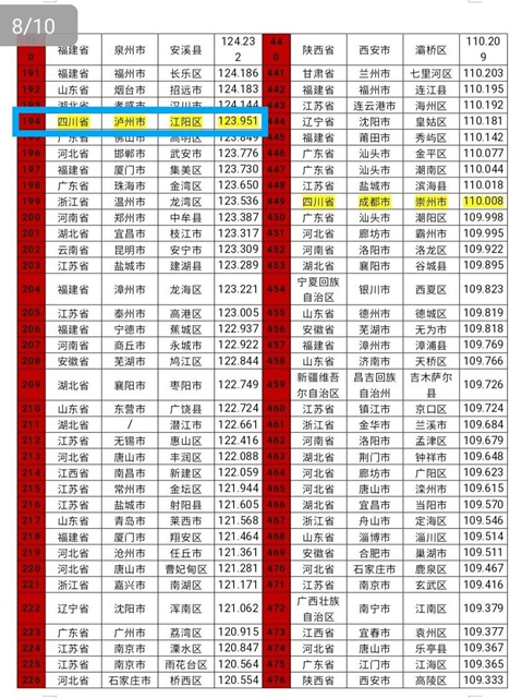 全国500强！泸州唯一！江阳区上榜