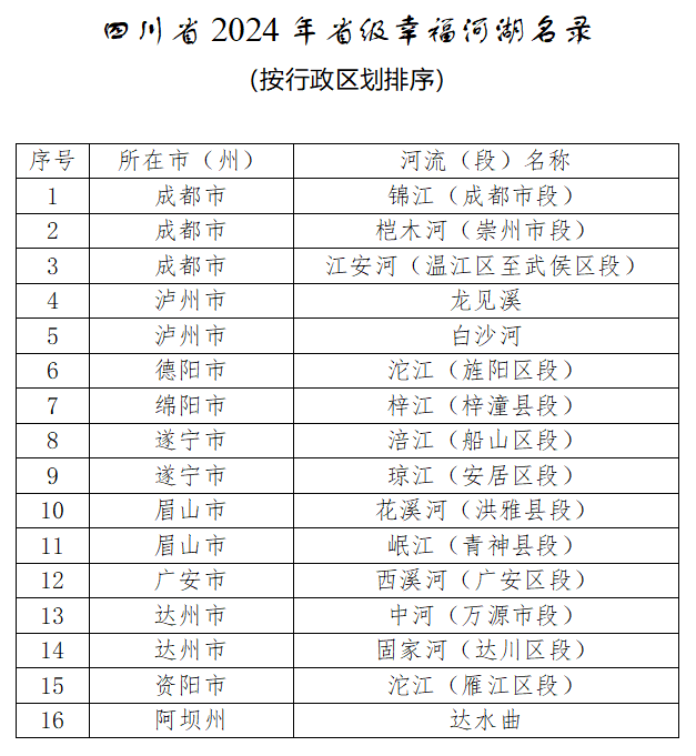 泸州两条溪河拟入选四川省2024年省级幸福河湖名录